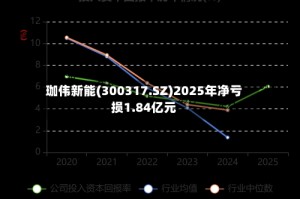 珈伟新能(300317.SZ)2025年净亏损1.84亿元