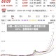 A股一周20大牛股出炉：最牛股大涨63%，圣阳股份7连板