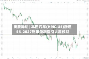 美股异动 | 本田汽车(HMC.US)涨逾5% 2027财年盈利指引大超预期