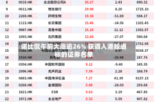 诺比侃午前大涨逾26% 获调入港股通标的证券名单