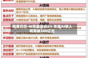 阿里巴巴-W早盘涨近6% 年底AI收入将突破300亿元