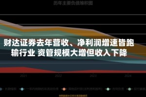 财达证券去年营收、净利润增速皆跑输行业 资管规模大增但收入下降