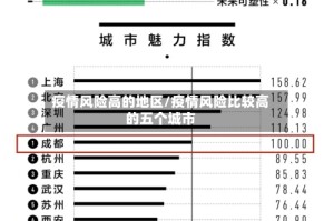 疫情风险高的地区/疫情风险比较高的五个城市