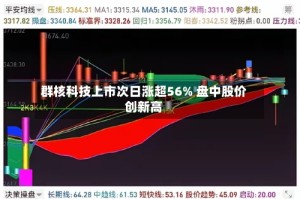 群核科技上市次日涨超56% 盘中股价创新高