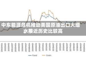 中东能源危机推动美国原油出口大增，接近历史比较高水平