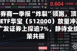 头部券商一季报“炸裂”领跑，顶流券商ETF华宝（512000）放量冲高2%，广发证券上探逾7%，静待业绩政策共振