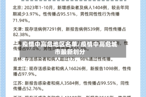 疫情中高危地区名单/疫情中高危城市最新划分