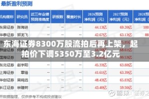东海证券8300万股流拍后再上架，起拍价下调5350万至3.2亿元