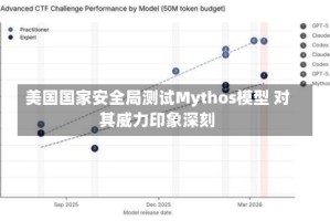 美国国家安全局测试Mythos模型 对其威力印象深刻
