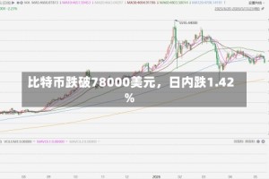比特币跌破78000美元，日内跌1.42%