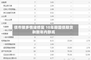 债市做多情绪修复 10年期国债期货刷新年内新高