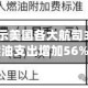 数据显示美国各大航司3月份燃油支出增加56%