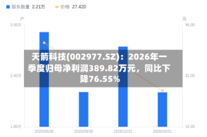 天箭科技(002977.SZ)：2026年一季度归母净利润389.82万元，同比下降76.55%
