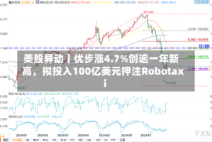 美股异动丨优步涨4.7%创逾一年新高，拟投入100亿美元押注Robotaxi