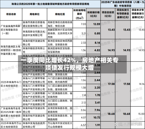 一季度同比增长42%	，房地产相关专项债发行规模大增-第2张图片
