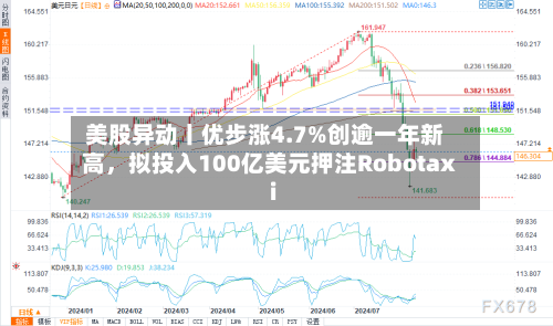 美股异动丨优步涨4.7%创逾一年新高，拟投入100亿美元押注Robotaxi-第1张图片
