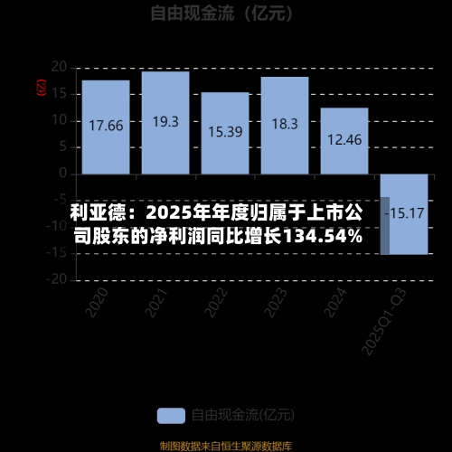 利亚德：2025年年度归属于上市公司股东的净利润同比增长134.54%-第1张图片