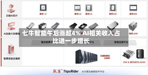 七牛智能午后涨超4% AI相关收入占比进一步增长-第1张图片