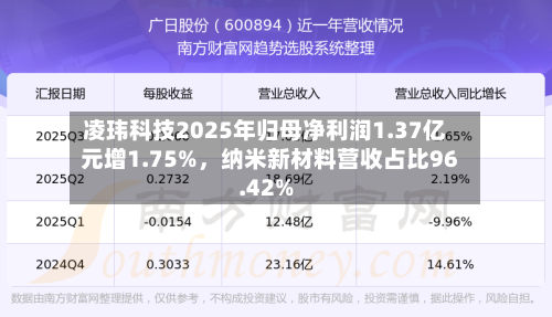 凌玮科技2025年归母净利润1.37亿元增1.75%，纳米新材料营收占比96.42%-第1张图片