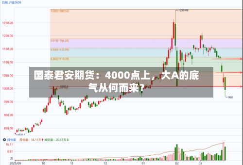 国泰君安期货：4000点上	，大A的底气从何而来？-第3张图片