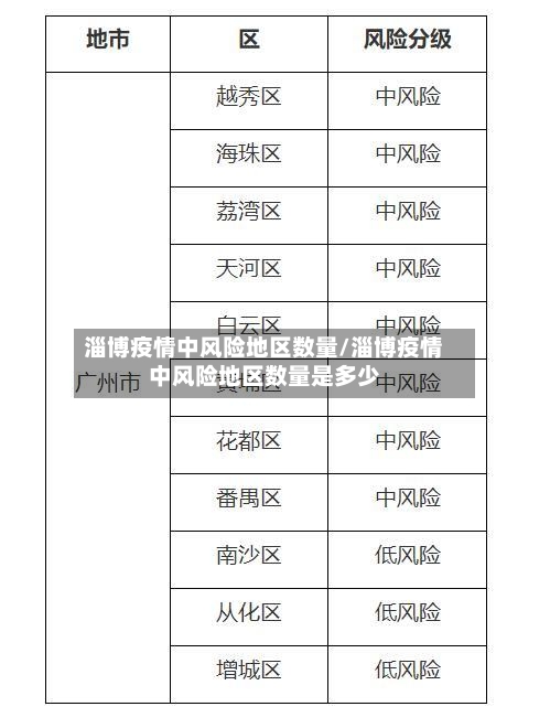 淄博疫情中风险地区数量/淄博疫情中风险地区数量是多少-第1张图片
