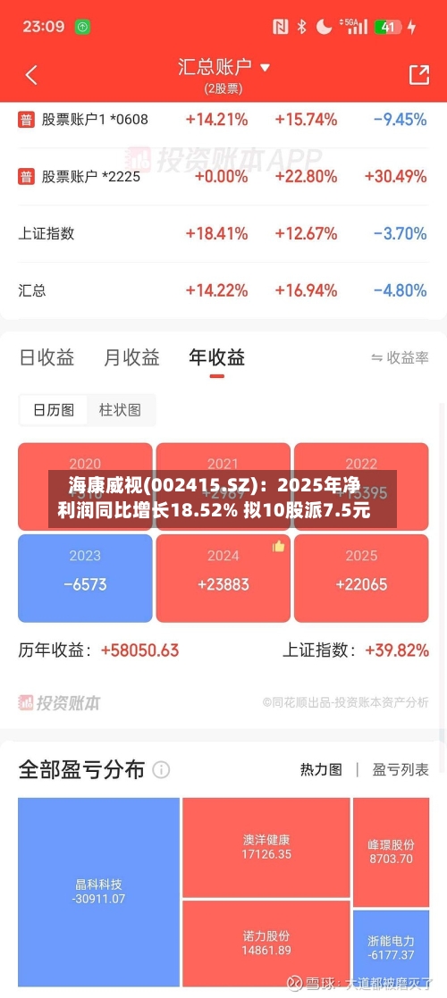 海康威视(002415.SZ)：2025年净利润同比增长18.52% 拟10股派7.5元-第1张图片