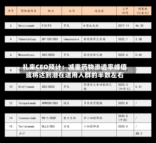 礼来CEO预计：减重药物渗透率峰值或将达到潜在适用人群的半数左右-第1张图片