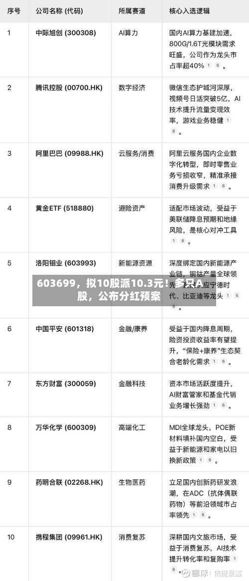 603699	，拟10股派10.3元！多只A股，公布分红预案-第2张图片