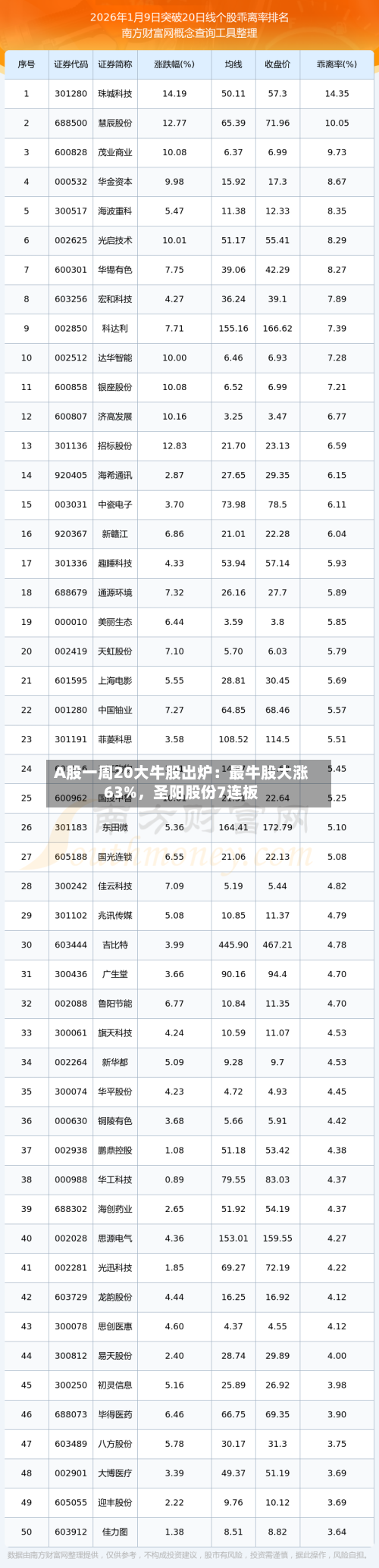 A股一周20大牛股出炉：最牛股大涨63%	，圣阳股份7连板-第2张图片