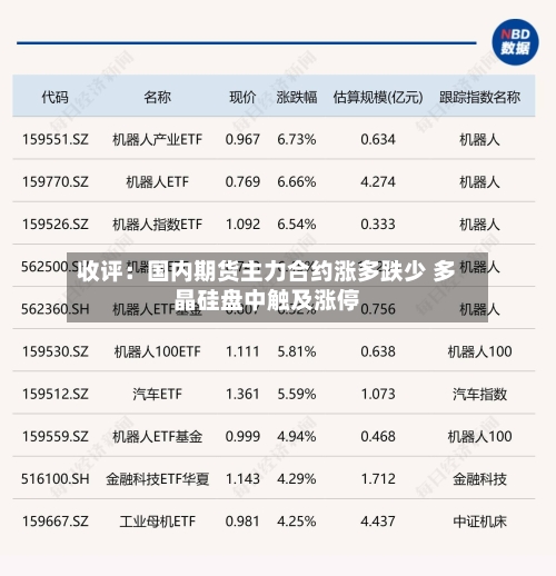 收评：国内期货主力合约涨多跌少 多晶硅盘中触及涨停-第2张图片
