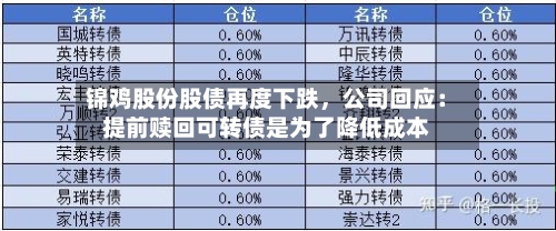 锦鸡股份股债再度下跌	，公司回应：提前赎回可转债是为了降低成本-第2张图片