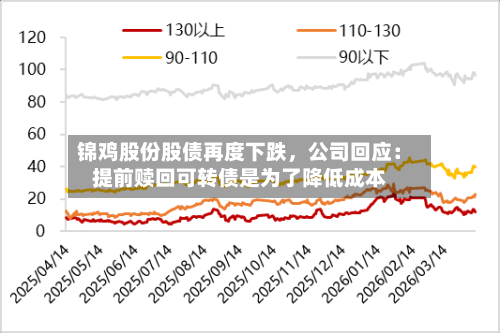 锦鸡股份股债再度下跌，公司回应：提前赎回可转债是为了降低成本-第3张图片