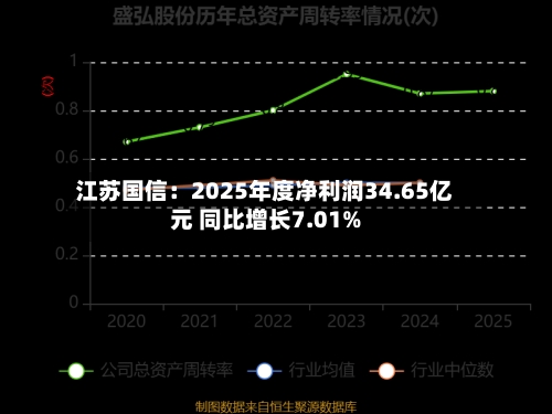 江苏国信：2025年度净利润34.65亿元 同比增长7.01%-第2张图片