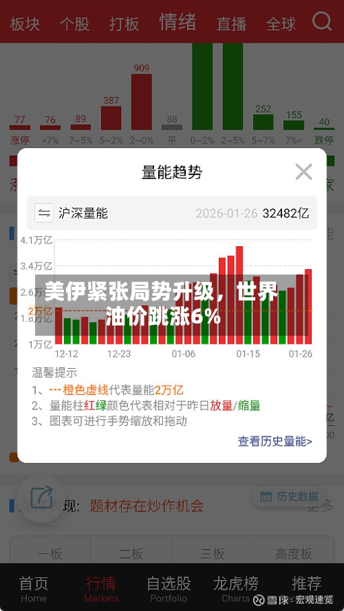 美伊紧张局势升级	，世界油价跳涨6%-第1张图片