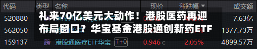 礼来70亿美元大动作！港股医药再迎布局窗口？华宝基金港股通创新药ETF、港股通医疗ETF宽幅溢价！-第1张图片