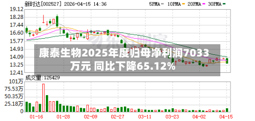康泰生物2025年度归母净利润7033万元 同比下降65.12%-第2张图片