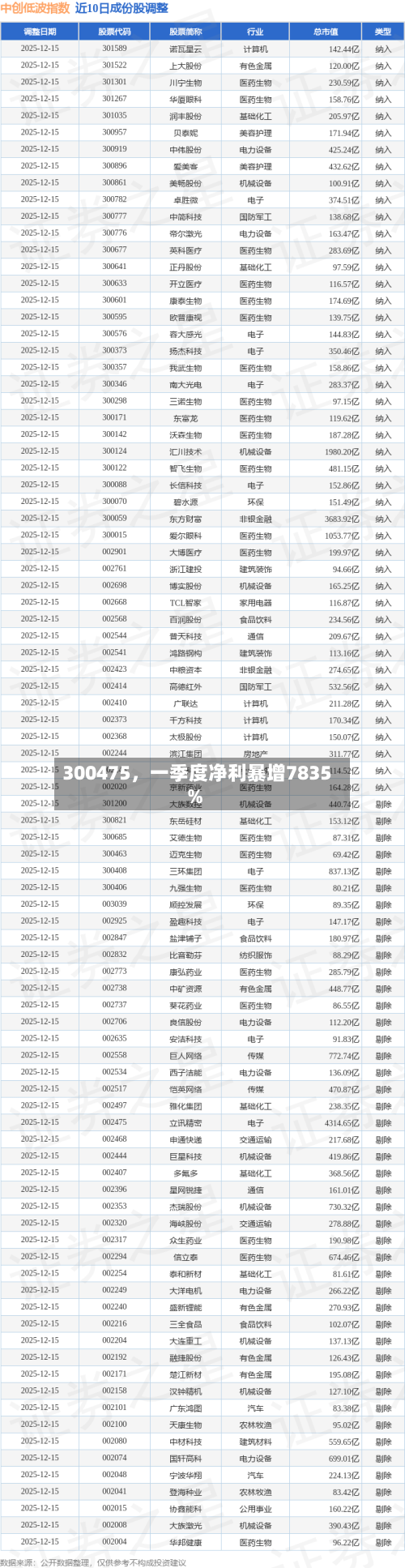 300475	，一季度净利暴增7835%-第3张图片