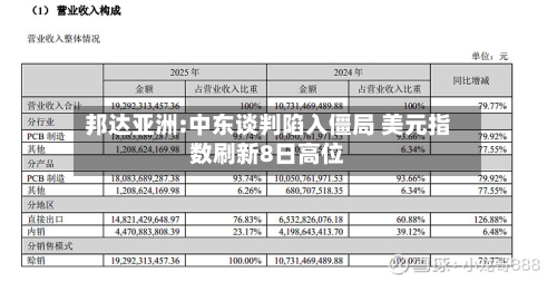 邦达亚洲:中东谈判陷入僵局 美元指数刷新8日高位-第1张图片