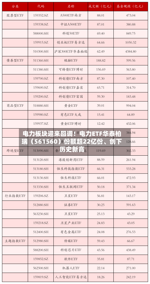 电力板块迎来回调！电力ETF华泰柏瑞（561560）份额超22亿份、创下历史新高-第2张图片