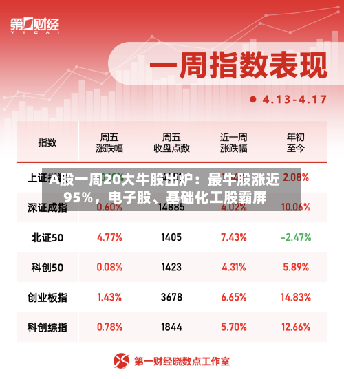 A股一周20大牛股出炉：最牛股涨近95%，电子股、基础化工股霸屏-第3张图片