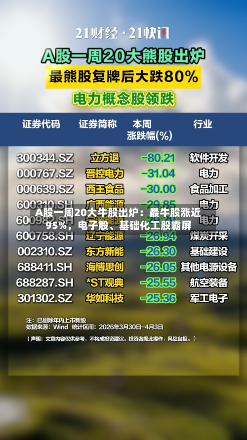 A股一周20大牛股出炉：最牛股涨近95%，电子股、基础化工股霸屏-第1张图片