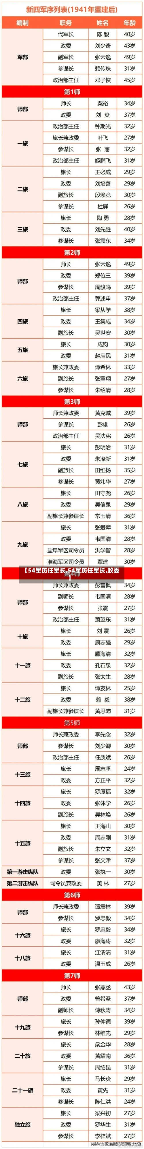 【54军历任军长,54军历任军长,政委】-第2张图片