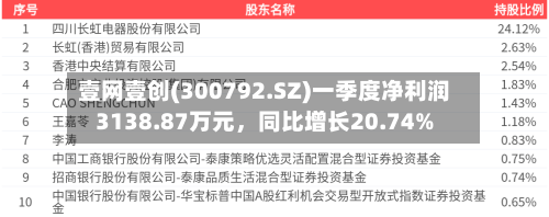 壹网壹创(300792.SZ)一季度净利润3138.87万元，同比增长20.74%-第1张图片