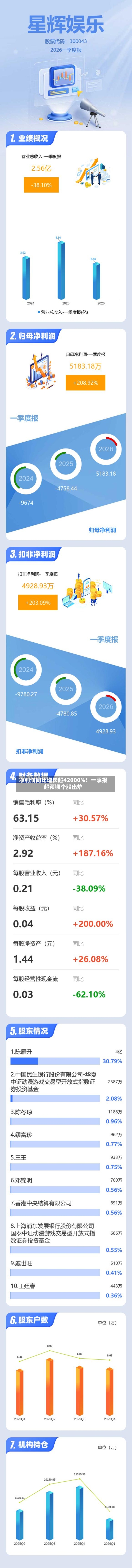 净利润同比增长超42000%！一季报超预期个股出炉-第2张图片