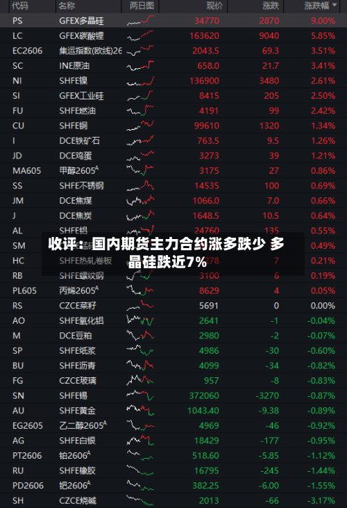 收评：国内期货主力合约涨多跌少 多晶硅跌近7%-第1张图片
