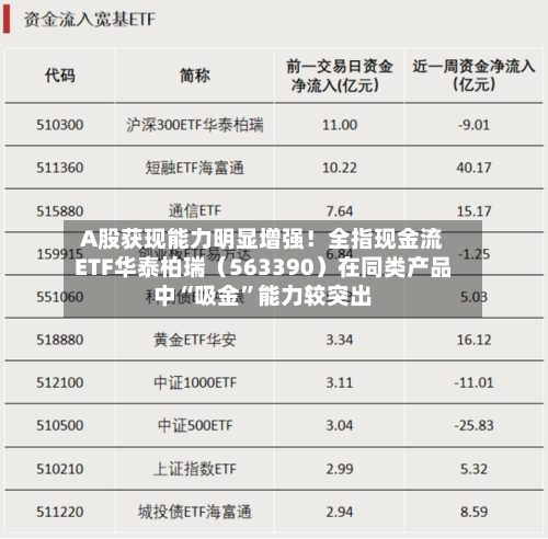 A股获现能力明显增强！全指现金流ETF华泰柏瑞（563390）在同类产品中“吸金”能力较突出-第1张图片