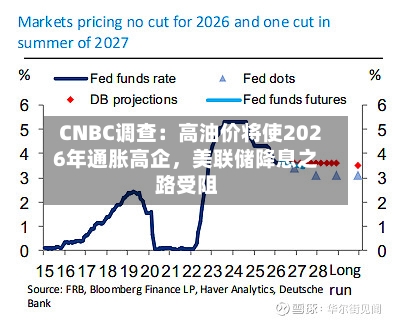 CNBC调查：高油价将使2026年通胀高企，美联储降息之路受阻-第3张图片