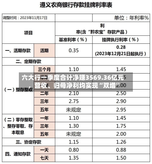 六大行一季度合计净赚3569.36亿元	，营收、归母净利均实现“双增”-第1张图片