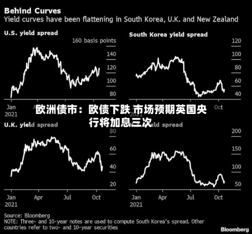 欧洲债市：欧债下跌 市场预期英国央行将加息三次-第1张图片