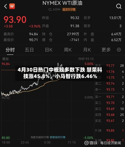 4月30日热门中概股多数下跌 慧荣科技涨45.8%，小马智行跌6.46%-第2张图片